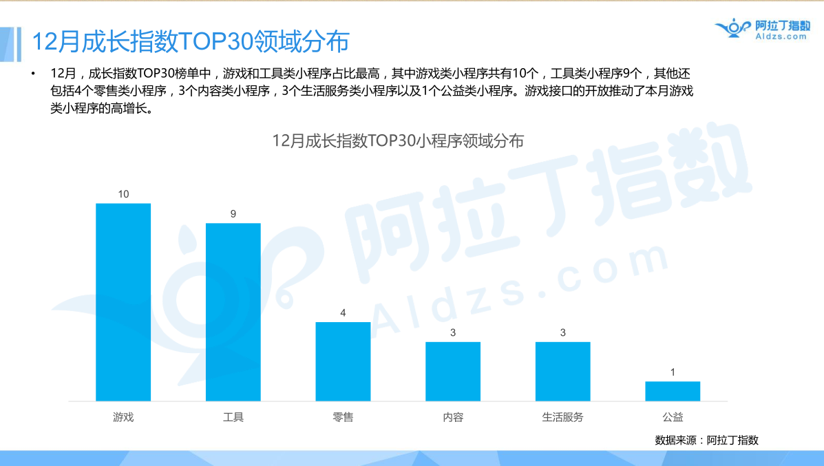 12月份小程序榜單 12月份小程序榜單